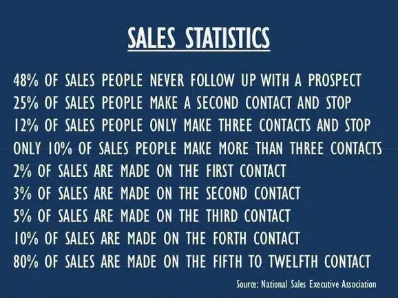 incredible sales statistics